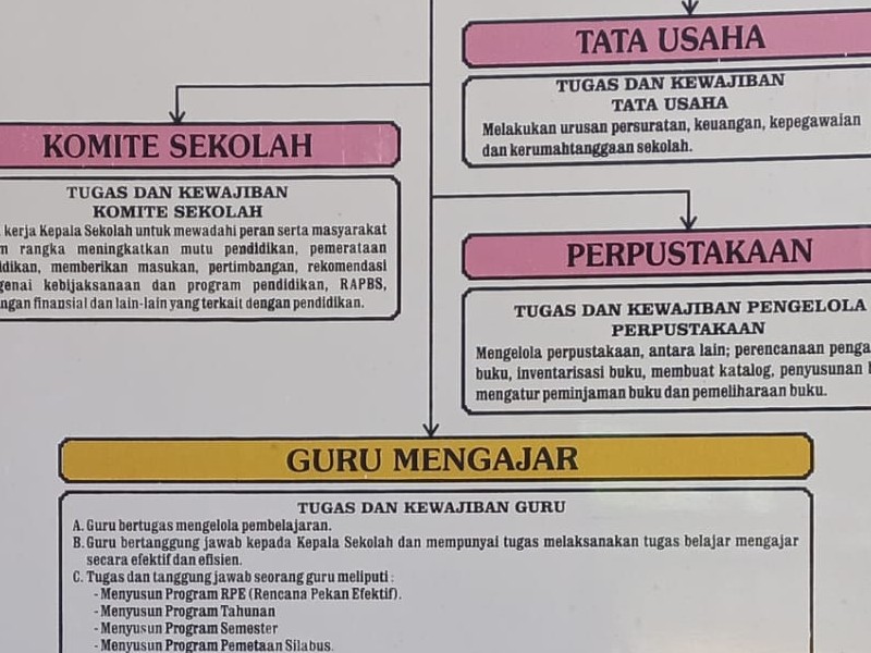 Struktur Organisasi - SD NEGERI 3 TANJUNG PECINAN